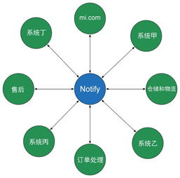 小米網(wǎng)技術(shù)架構(gòu)變遷實踐